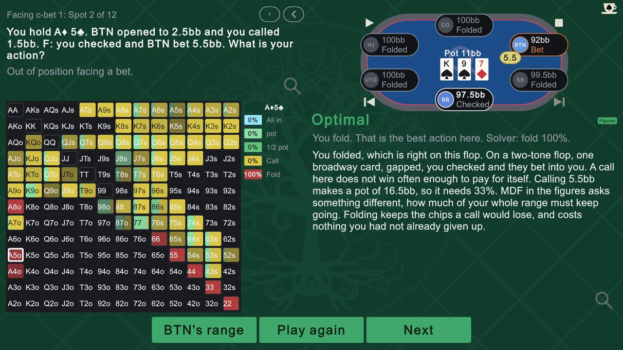 A flop answer facing a continuation bet, graded Optimal, with the solver's line, the explanation and the hand's figures.
